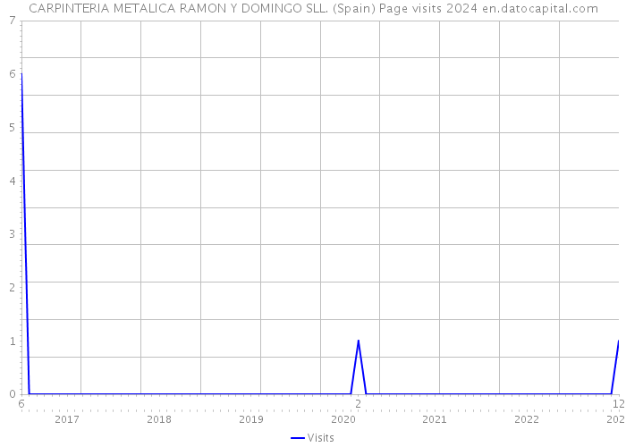 CARPINTERIA METALICA RAMON Y DOMINGO SLL. (Spain) Page visits 2024 