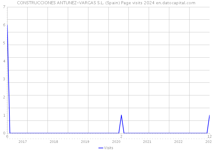 CONSTRUCCIONES ANTUNEZ-VARGAS S.L. (Spain) Page visits 2024 