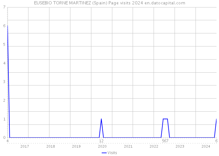 EUSEBIO TORNE MARTINEZ (Spain) Page visits 2024 
