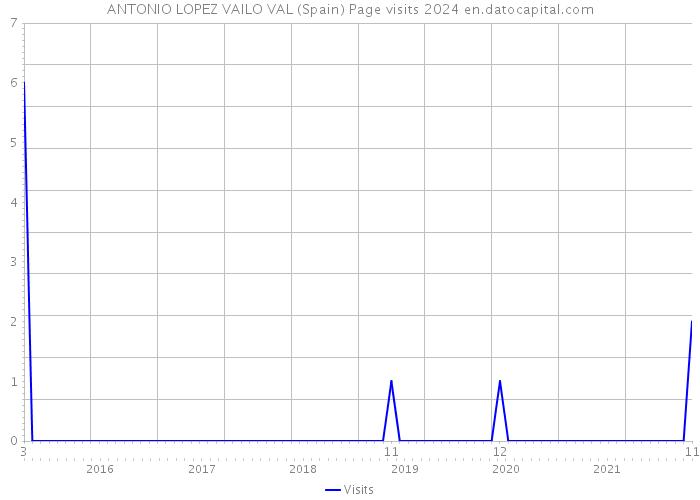ANTONIO LOPEZ VAILO VAL (Spain) Page visits 2024 