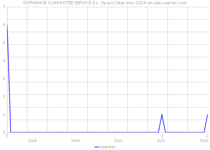 DISPAMASE GUARANTEE SERVICE S.L. (Spain) Searches 2024 