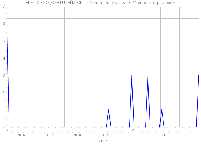 FRANCISCO JOSE LUDEÑA ORTIZ (Spain) Page visits 2024 