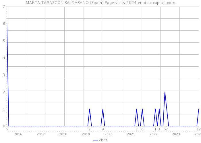 MARTA TARASCON BALDASANO (Spain) Page visits 2024 
