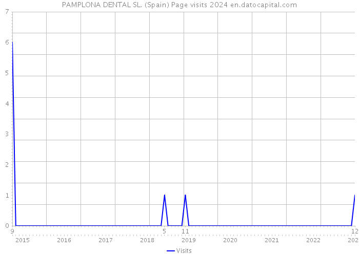 PAMPLONA DENTAL SL. (Spain) Page visits 2024 