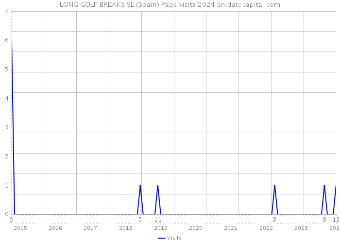 LONG GOLF BREAKS SL (Spain) Page visits 2024 