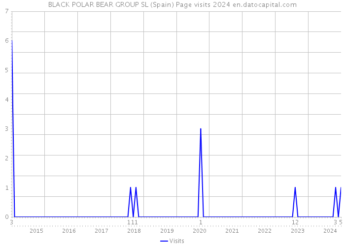 BLACK POLAR BEAR GROUP SL (Spain) Page visits 2024 