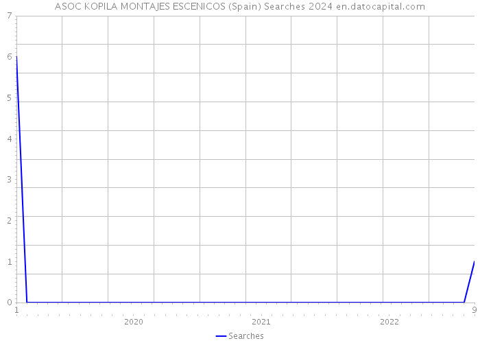 ASOC KOPILA MONTAJES ESCENICOS (Spain) Searches 2024 