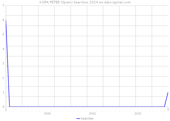 KOPA PETER (Spain) Searches 2024 
