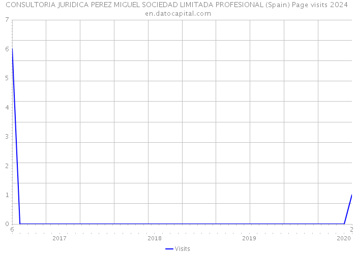 CONSULTORIA JURIDICA PEREZ MIGUEL SOCIEDAD LIMITADA PROFESIONAL (Spain) Page visits 2024 