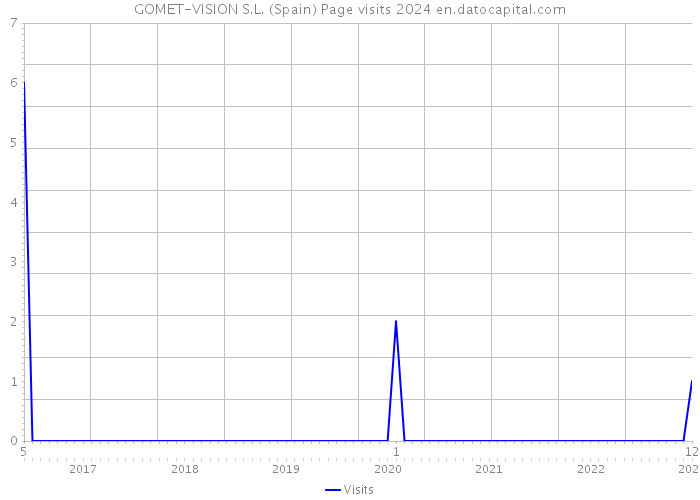 GOMET-VISION S.L. (Spain) Page visits 2024 