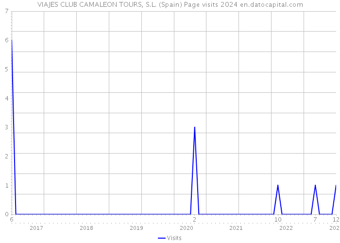 VIAJES CLUB CAMALEON TOURS, S.L. (Spain) Page visits 2024 