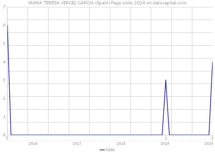 MARIA TERESA VERGEL GARCIA (Spain) Page visits 2024 