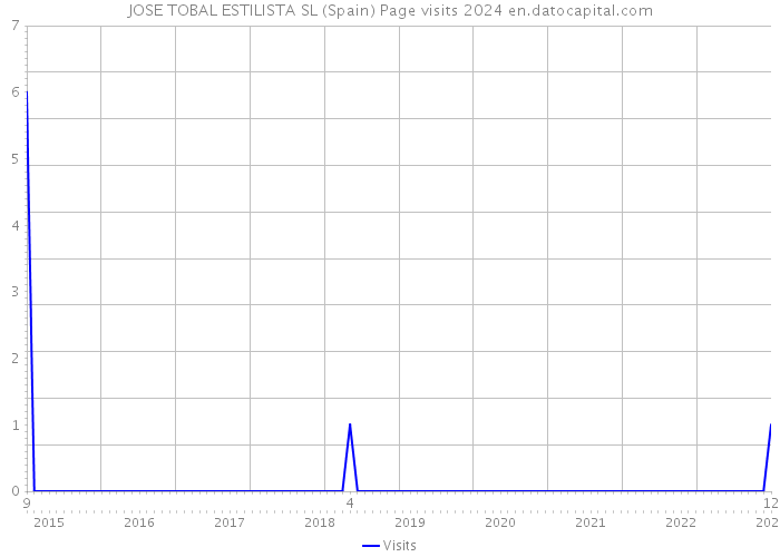 JOSE TOBAL ESTILISTA SL (Spain) Page visits 2024 