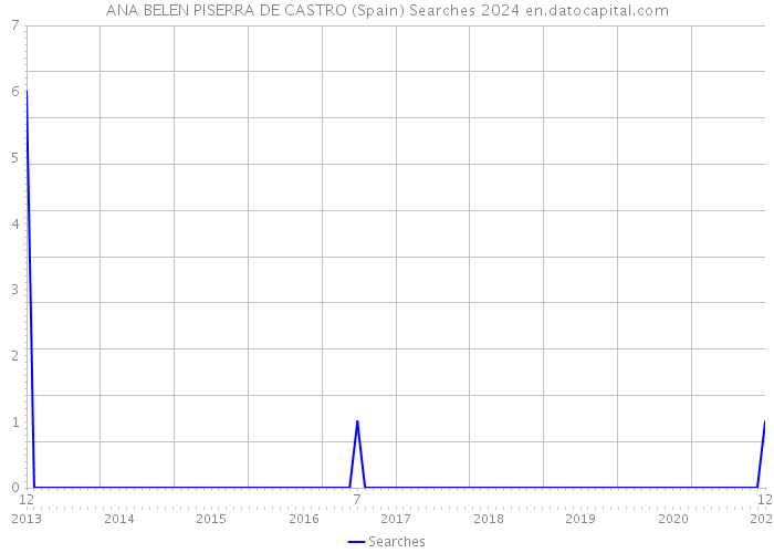 ANA BELEN PISERRA DE CASTRO (Spain) Searches 2024 