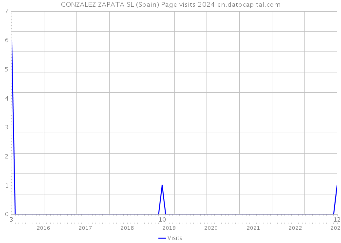 GONZALEZ ZAPATA SL (Spain) Page visits 2024 