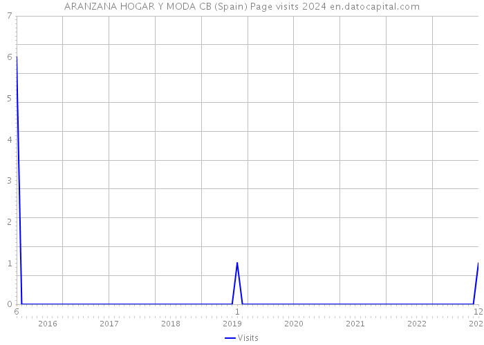 ARANZANA HOGAR Y MODA CB (Spain) Page visits 2024 