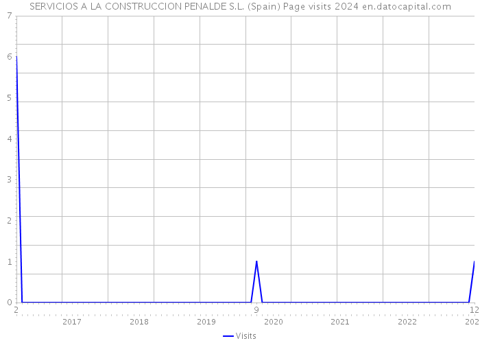 SERVICIOS A LA CONSTRUCCION PENALDE S.L. (Spain) Page visits 2024 