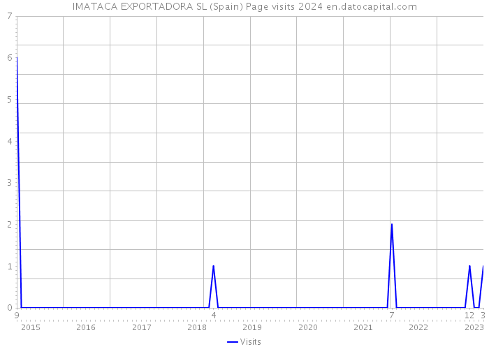 IMATACA EXPORTADORA SL (Spain) Page visits 2024 