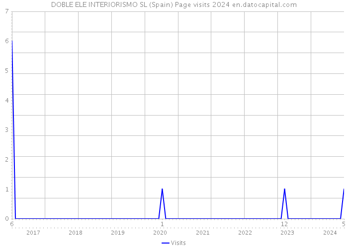 DOBLE ELE INTERIORISMO SL (Spain) Page visits 2024 