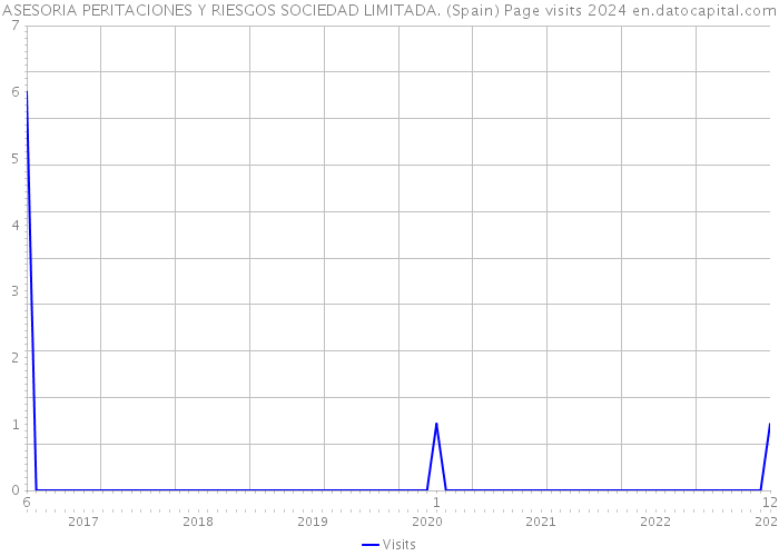 ASESORIA PERITACIONES Y RIESGOS SOCIEDAD LIMITADA. (Spain) Page visits 2024 