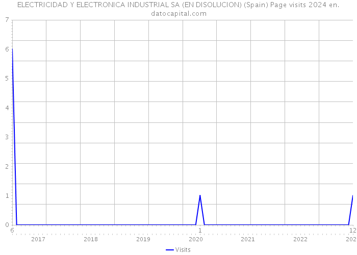 ELECTRICIDAD Y ELECTRONICA INDUSTRIAL SA (EN DISOLUCION) (Spain) Page visits 2024 