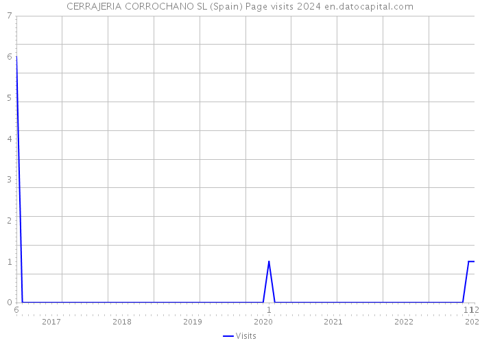 CERRAJERIA CORROCHANO SL (Spain) Page visits 2024 