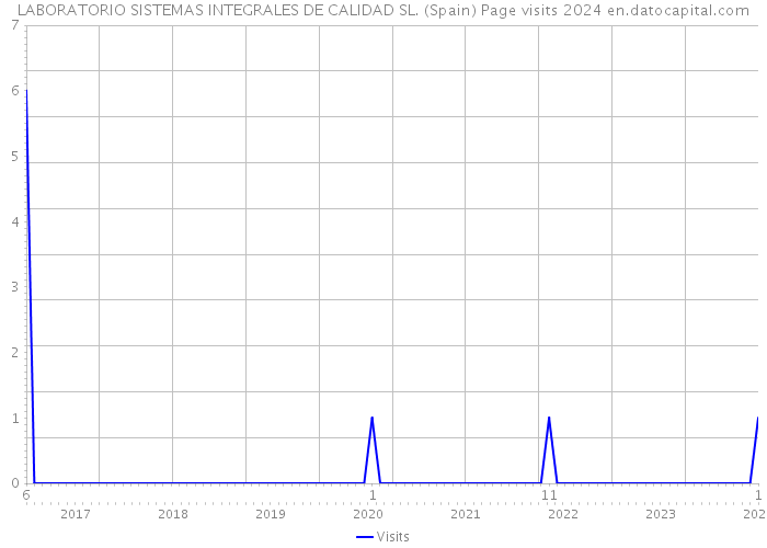 LABORATORIO SISTEMAS INTEGRALES DE CALIDAD SL. (Spain) Page visits 2024 