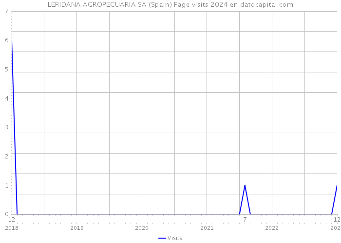 LERIDANA AGROPECUARIA SA (Spain) Page visits 2024 