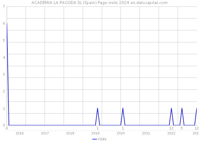 ACADEMIA LA PAGODA SL (Spain) Page visits 2024 