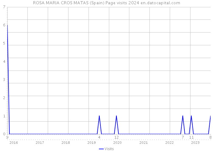 ROSA MARIA CROS MATAS (Spain) Page visits 2024 