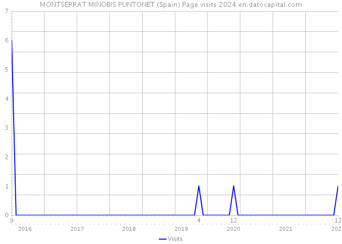 MONTSERRAT MINOBIS PUNTONET (Spain) Page visits 2024 