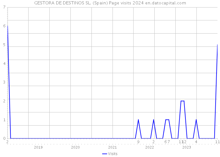 GESTORA DE DESTINOS SL. (Spain) Page visits 2024 