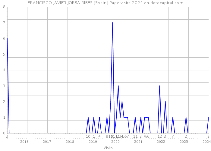 FRANCISCO JAVIER JORBA RIBES (Spain) Page visits 2024 