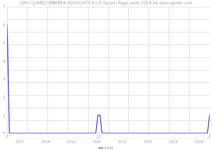 GIRO GOMEZ NEBRERA ADVOCATS S.L.P (Spain) Page visits 2024 