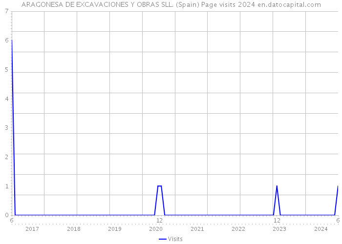 ARAGONESA DE EXCAVACIONES Y OBRAS SLL. (Spain) Page visits 2024 