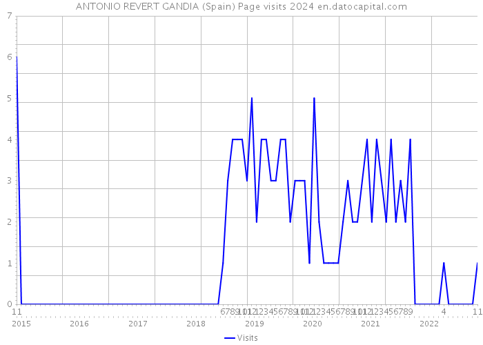 ANTONIO REVERT GANDIA (Spain) Page visits 2024 