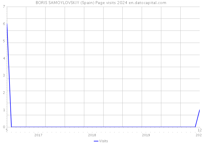 BORIS SAMOYLOVSKIY (Spain) Page visits 2024 
