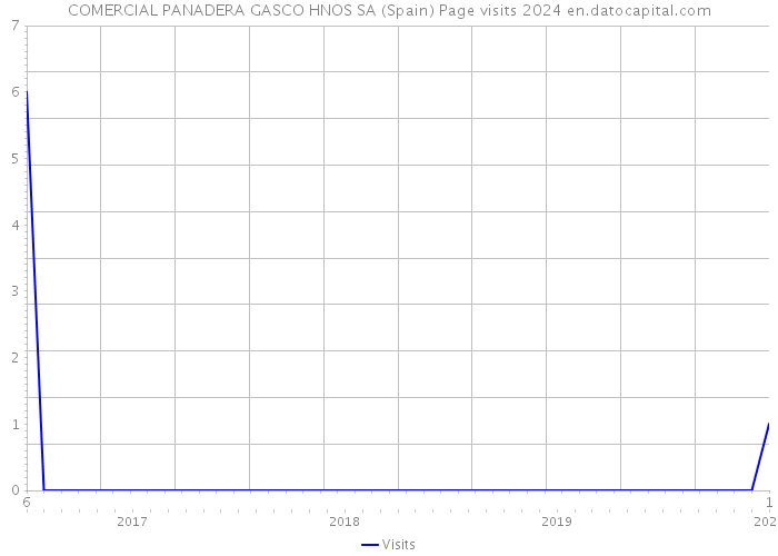 COMERCIAL PANADERA GASCO HNOS SA (Spain) Page visits 2024 