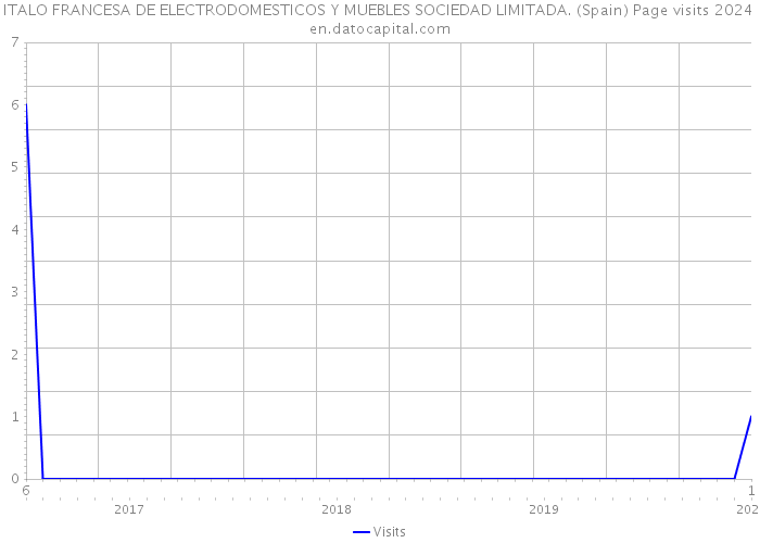 ITALO FRANCESA DE ELECTRODOMESTICOS Y MUEBLES SOCIEDAD LIMITADA. (Spain) Page visits 2024 