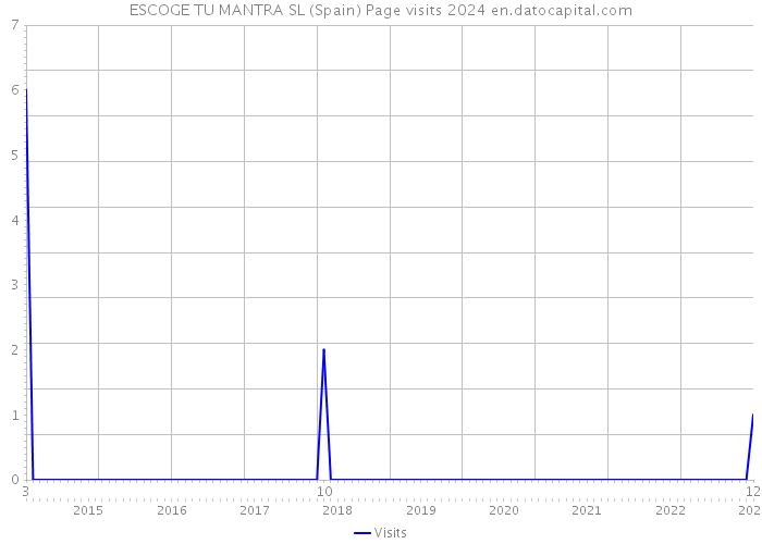ESCOGE TU MANTRA SL (Spain) Page visits 2024 