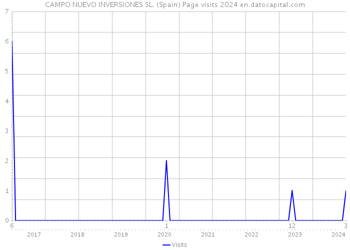 CAMPO NUEVO INVERSIONES SL. (Spain) Page visits 2024 