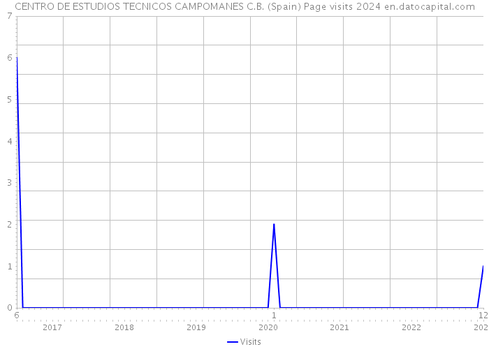 CENTRO DE ESTUDIOS TECNICOS CAMPOMANES C.B. (Spain) Page visits 2024 