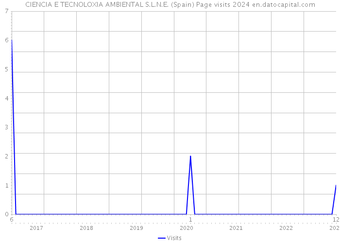 CIENCIA E TECNOLOXIA AMBIENTAL S.L.N.E. (Spain) Page visits 2024 