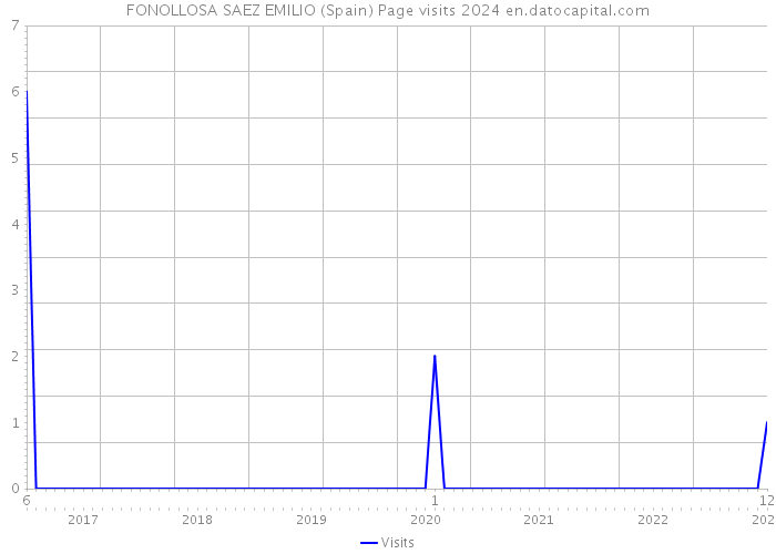 FONOLLOSA SAEZ EMILIO (Spain) Page visits 2024 