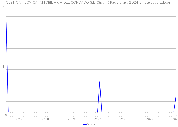 GESTION TECNICA INMOBILIARIA DEL CONDADO S.L. (Spain) Page visits 2024 