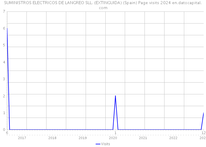 SUMINISTROS ELECTRICOS DE LANGREO SLL. (EXTINGUIDA) (Spain) Page visits 2024 