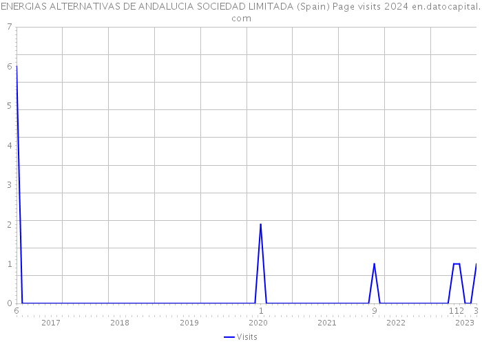 ENERGIAS ALTERNATIVAS DE ANDALUCIA SOCIEDAD LIMITADA (Spain) Page visits 2024 