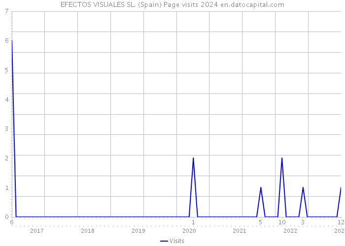 EFECTOS VISUALES SL. (Spain) Page visits 2024 