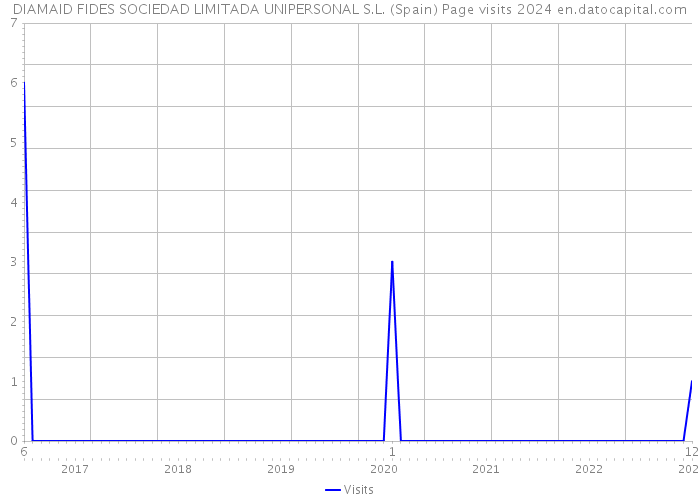 DIAMAID FIDES SOCIEDAD LIMITADA UNIPERSONAL S.L. (Spain) Page visits 2024 