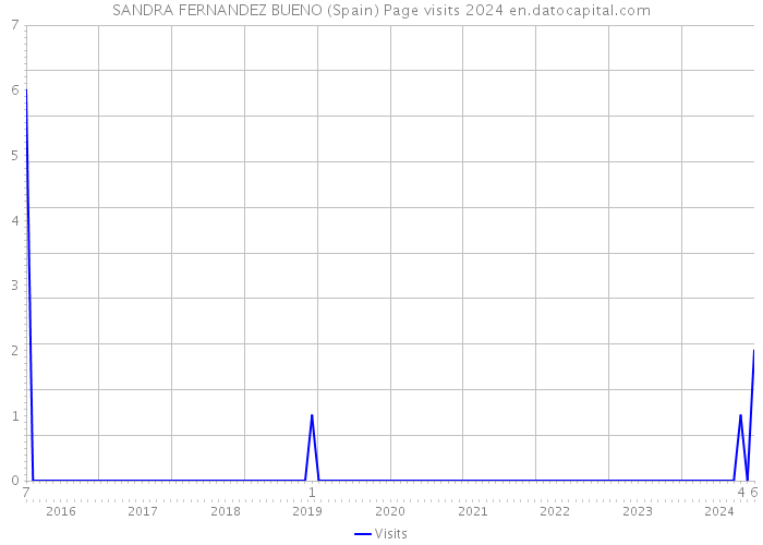 SANDRA FERNANDEZ BUENO (Spain) Page visits 2024 